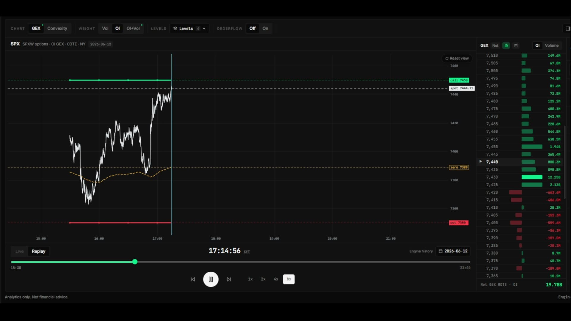 GammaTape desk replaying an SPX 0DTE session: a green call wall at 7450, a red put wall at 7350 and an amber zero gamma line near 7389 drawn over the price, with GEX by strike in the right-hand panel.