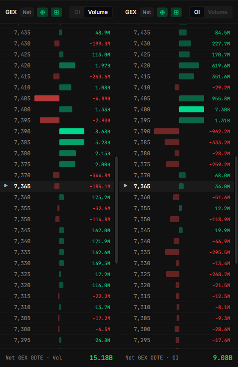 Net GEX by strike — Volume and OI ladders side by side